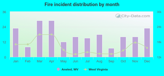 Fire incident distribution by month