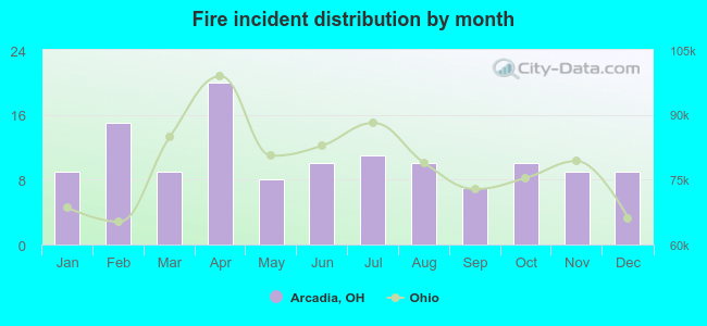 Fire incident distribution by month