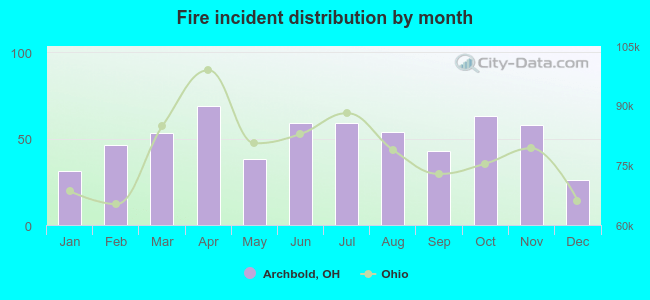 Fire incident distribution by month