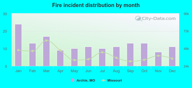 Fire incident distribution by month