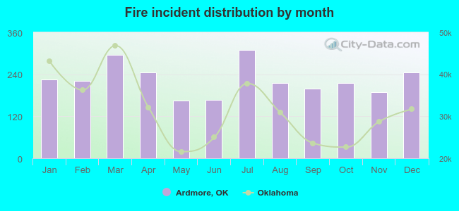 Fire incident distribution by month