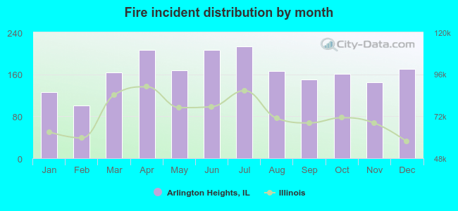 Fire incident distribution by month