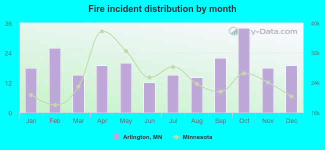 Fire incident distribution by month