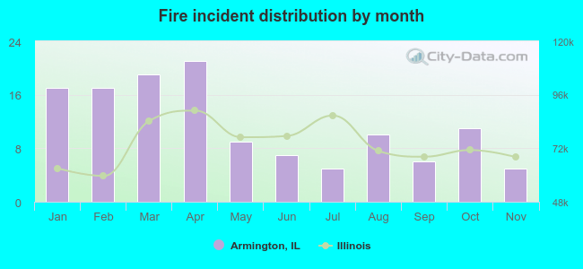 Fire incident distribution by month