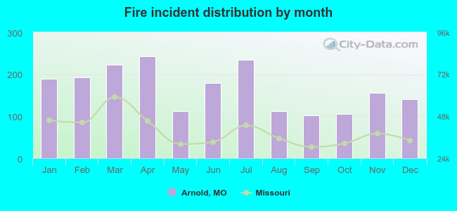 Fire incident distribution by month