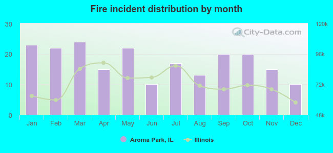 Fire incident distribution by month