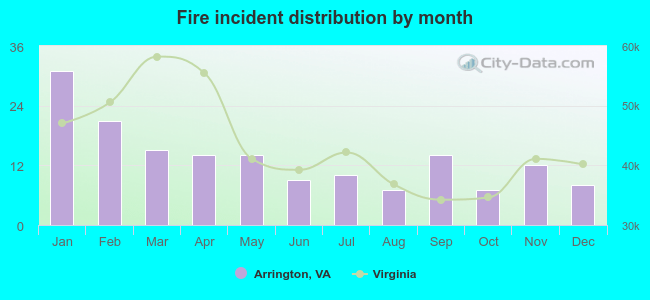 Fire incident distribution by month