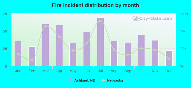 Fire incident distribution by month