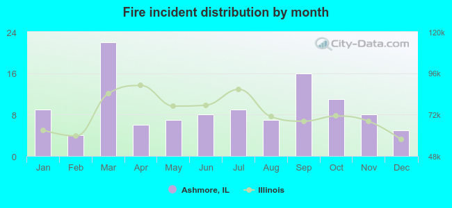 Fire incident distribution by month