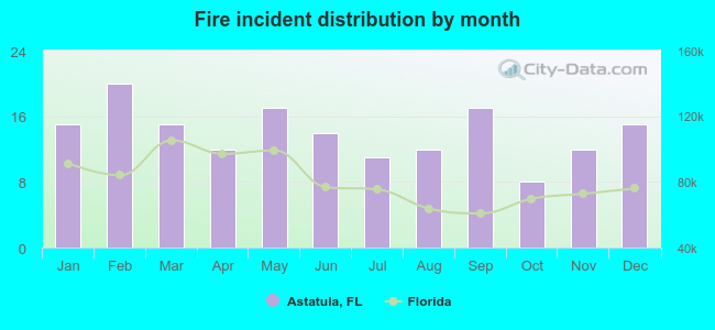 Fire incident distribution by month