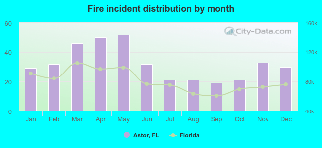 Fire incident distribution by month