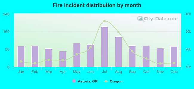 Fire incident distribution by month