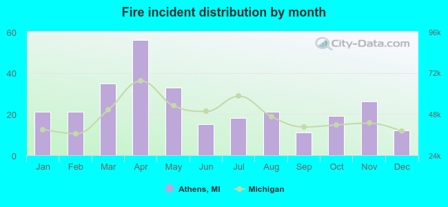 Fire incident distribution by month