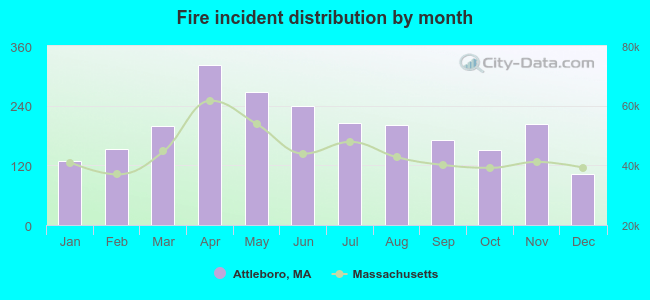 Fire incident distribution by month