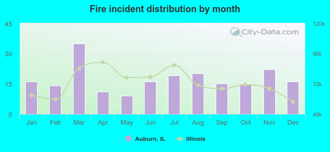 Fire incident distribution by month