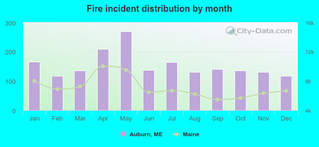 Fire incident distribution by month