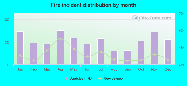 Fire incident distribution by month