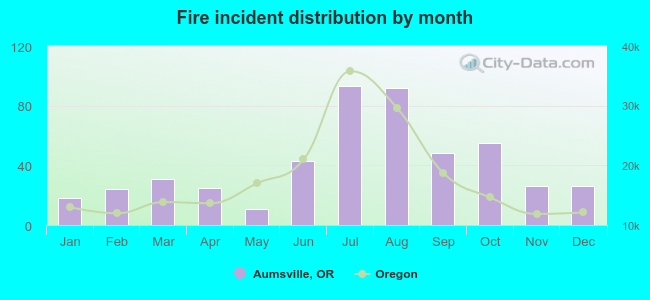 Fire incident distribution by month