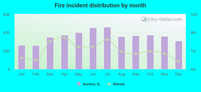 Fire incident distribution by month