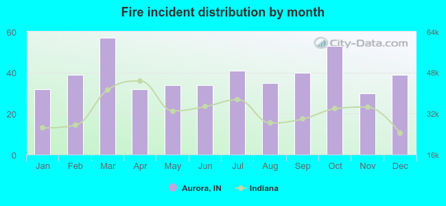 Fire incident distribution by month