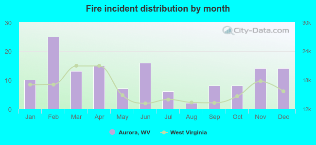 Fire incident distribution by month