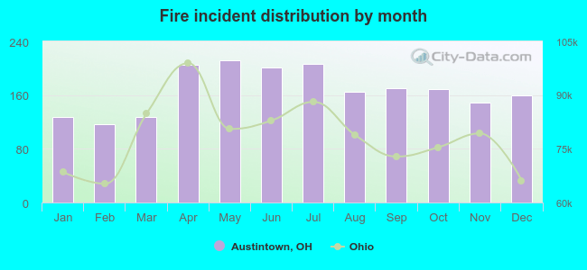 Fire incident distribution by month