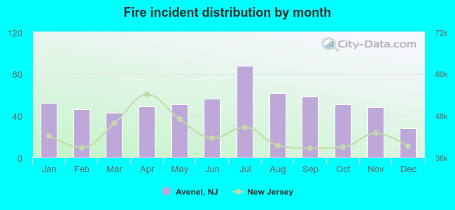 Fire incident distribution by month