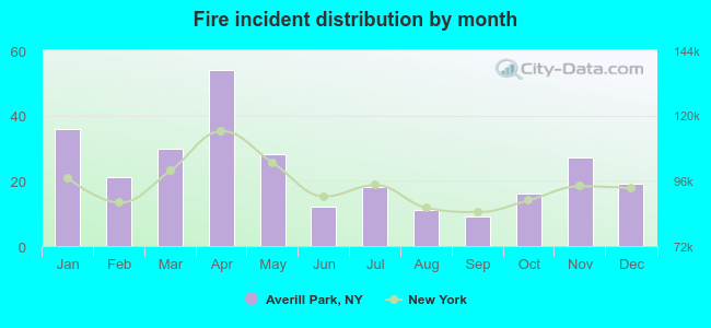 Fire incident distribution by month