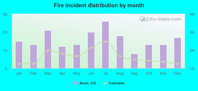 Fire incident distribution by month