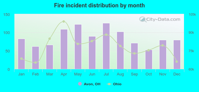 Fire incident distribution by month