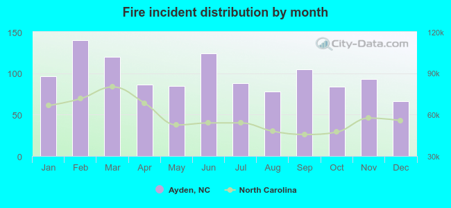 Fire incident distribution by month