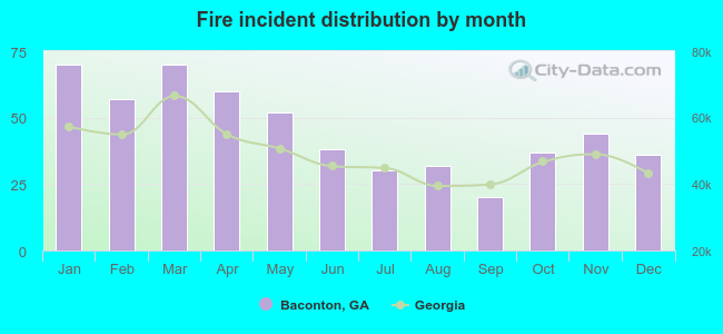 Fire incident distribution by month