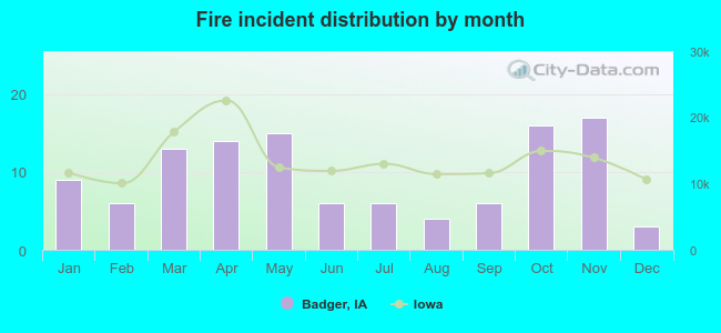 Fire incident distribution by month