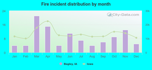 Fire incident distribution by month