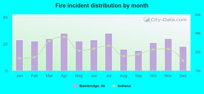 Fire incident distribution by month