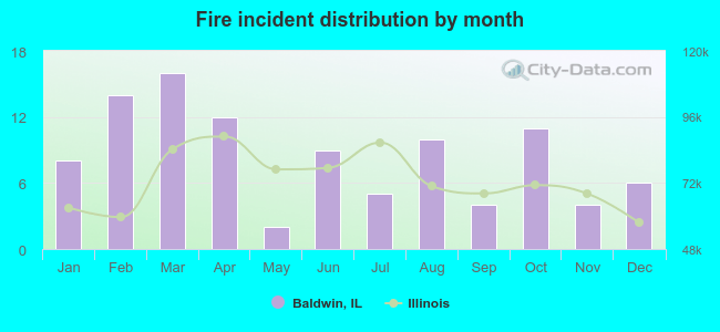 Fire incident distribution by month