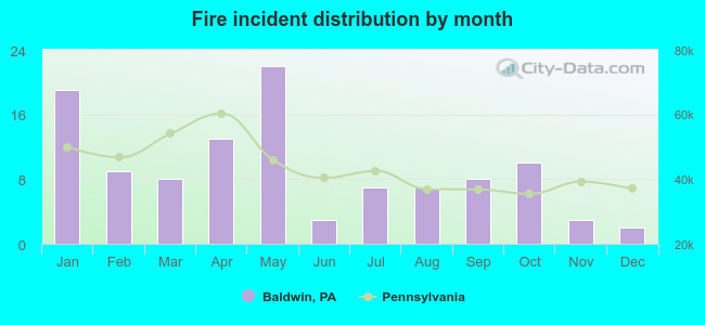 Fire incident distribution by month