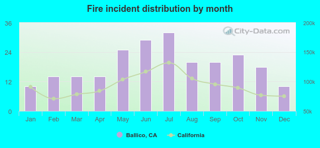 Fire incident distribution by month