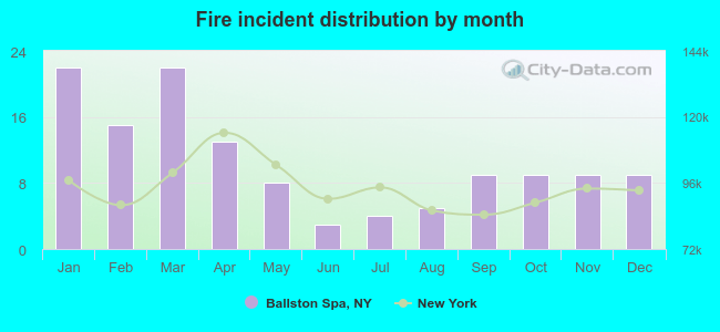 Fire incident distribution by month