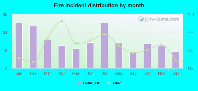 Fire incident distribution by month