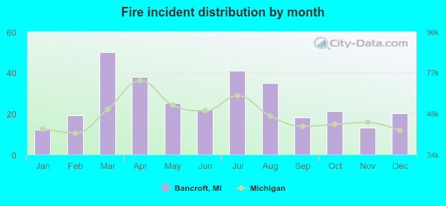 Fire incident distribution by month