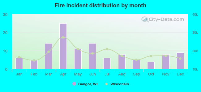 Fire incident distribution by month