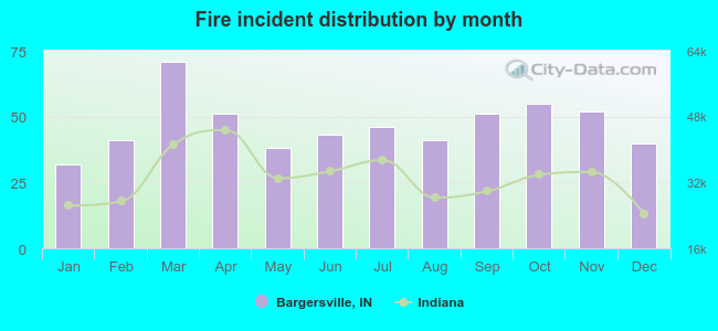 Fire incident distribution by month