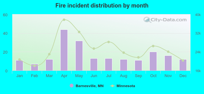 Fire incident distribution by month