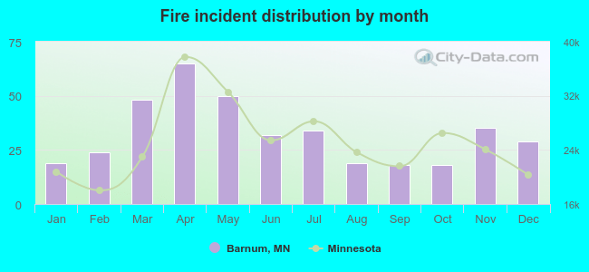 Fire incident distribution by month