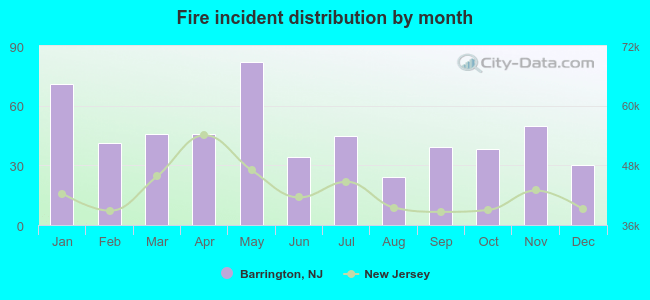 Fire incident distribution by month