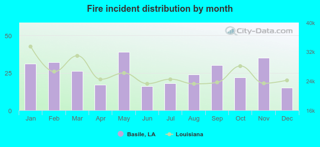 Fire incident distribution by month