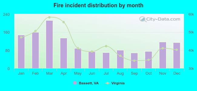 Fire incident distribution by month