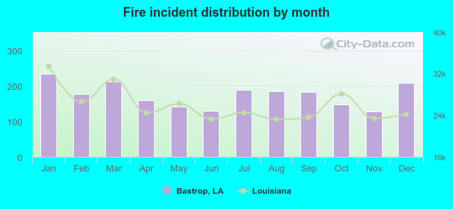 Fire incident distribution by month