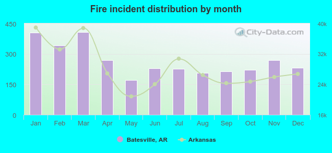 Fire incident distribution by month